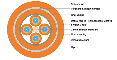 Universal Breakout Cable - Double Jacket 4F